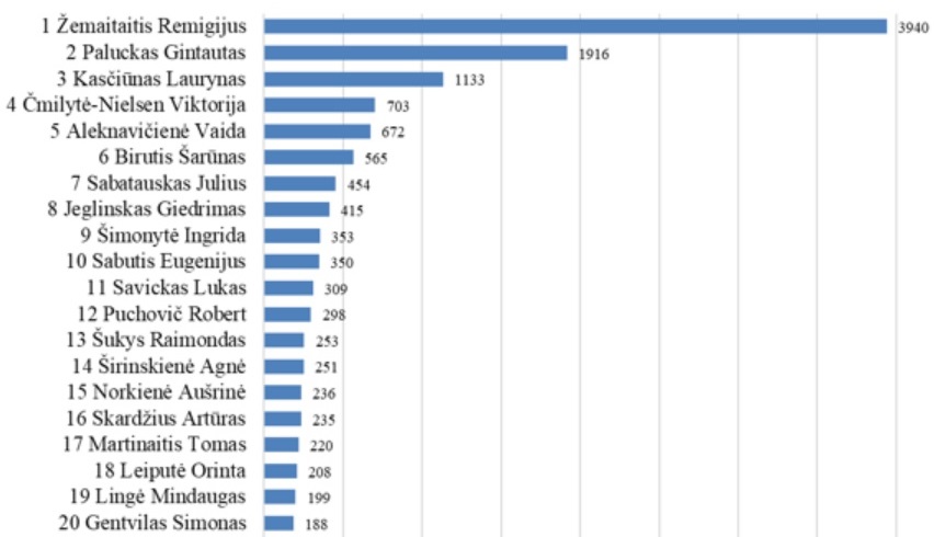 Seimo narių paminėjimų žiniasklaidoje 2025 m. rugsėjo mėn. 1-30 d. monitoringas