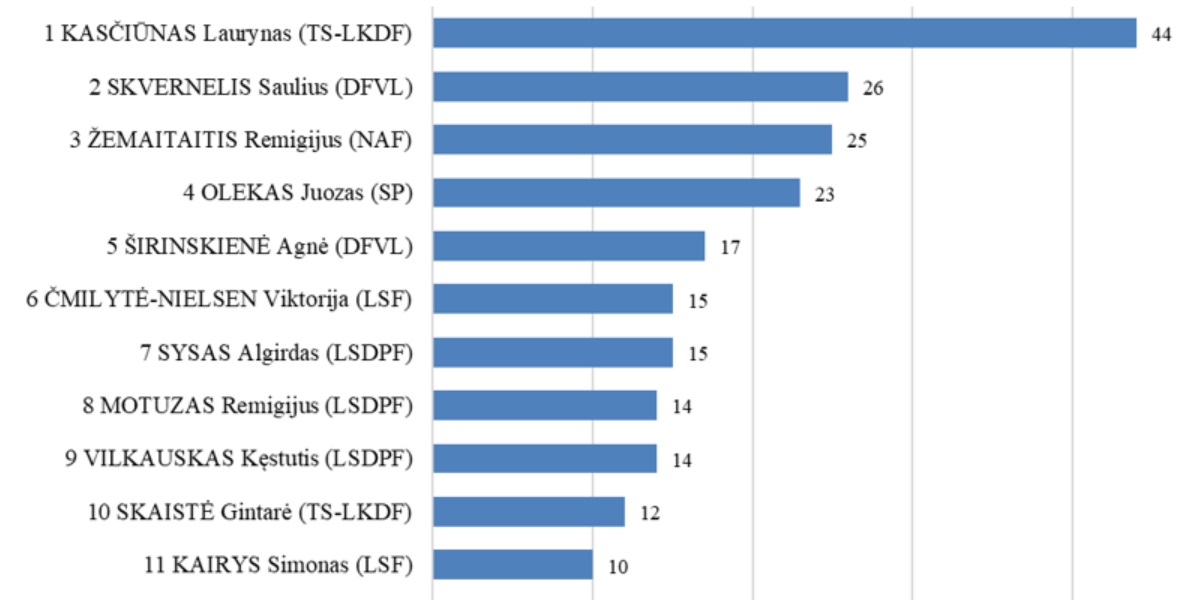 Seimo darbas ir Seimo narių komentarai televizijos laidose 2026 m. vasario 1-28 d.