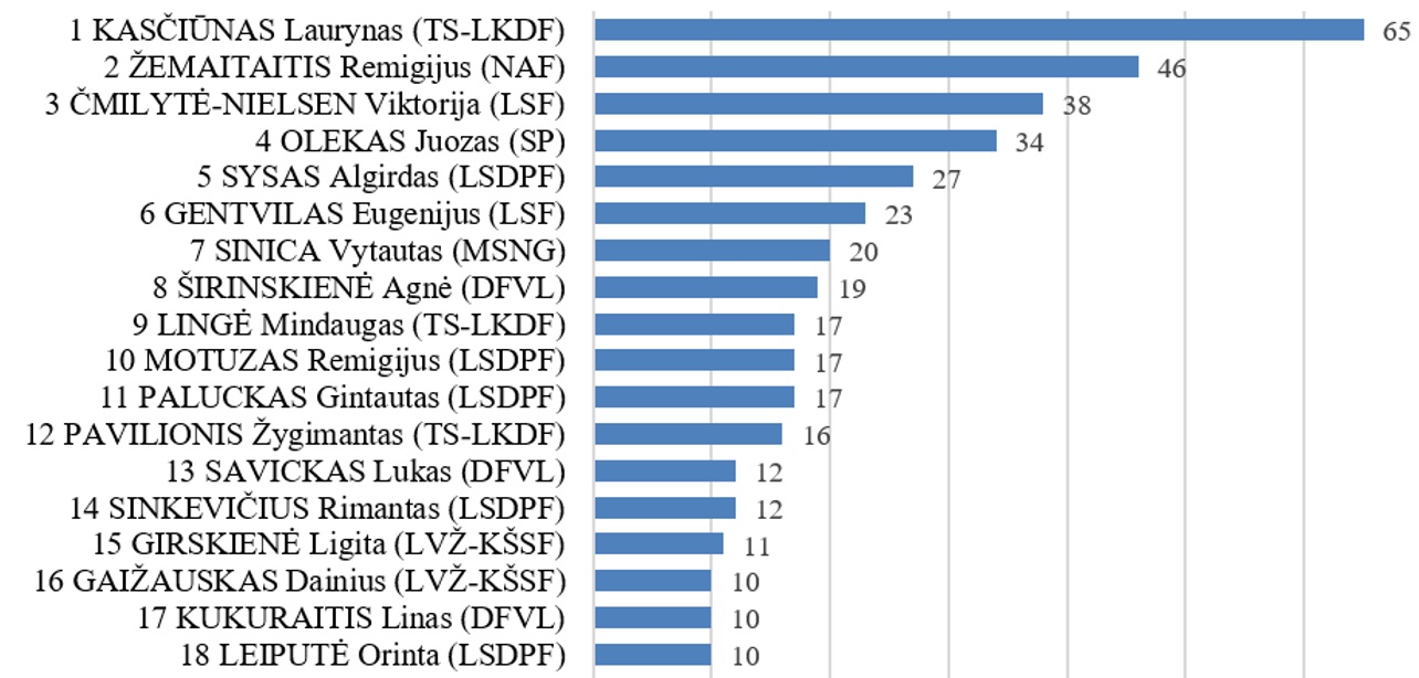 Seimo darbas ir Seimo narių komentarai televizijos laidose 2026 m. gegužės 1-31 d.