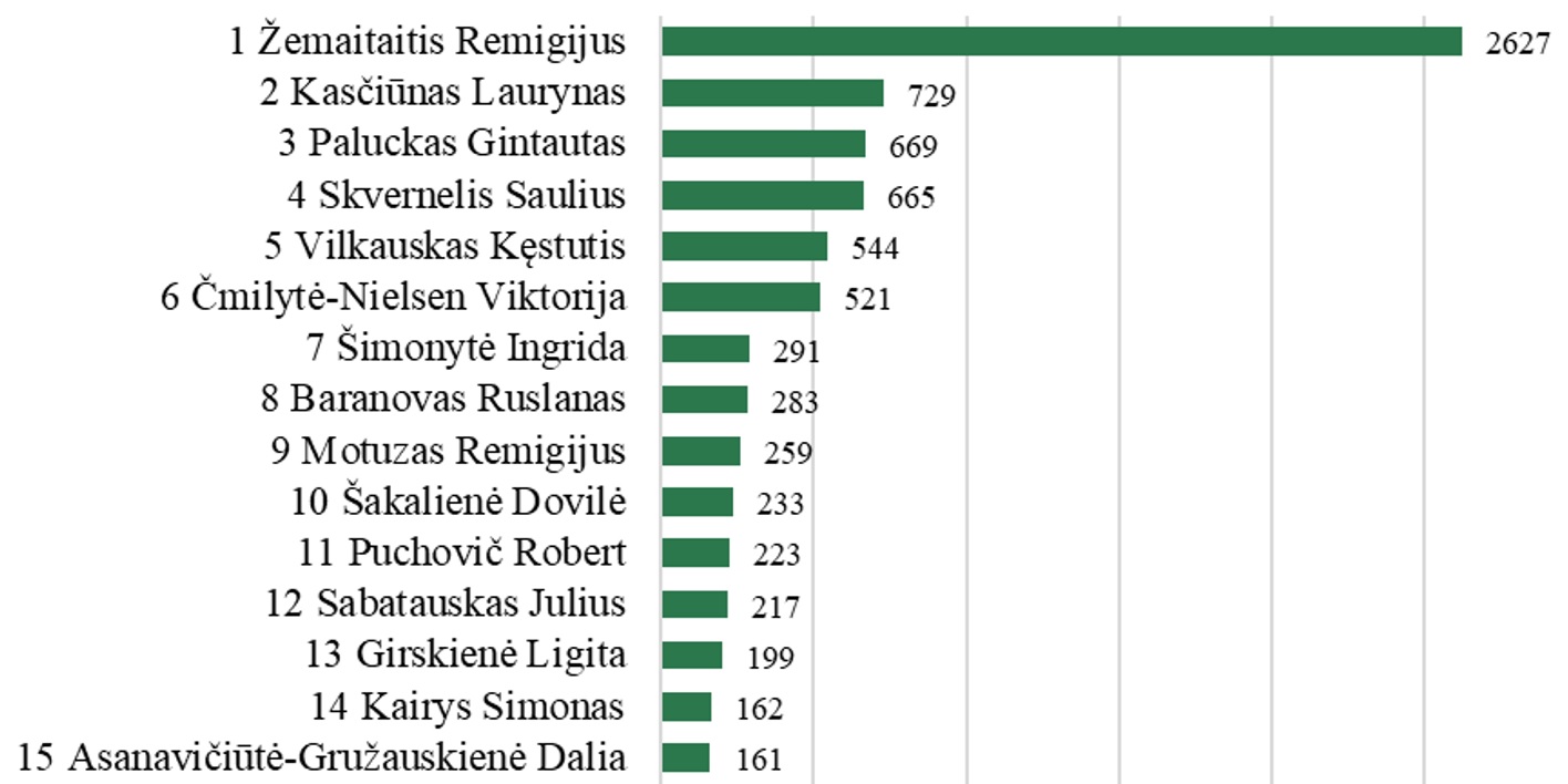 Seimo narių paminėjimų žiniasklaidoje 2026 m. sausio mėn. 1-31 d. monitoringas