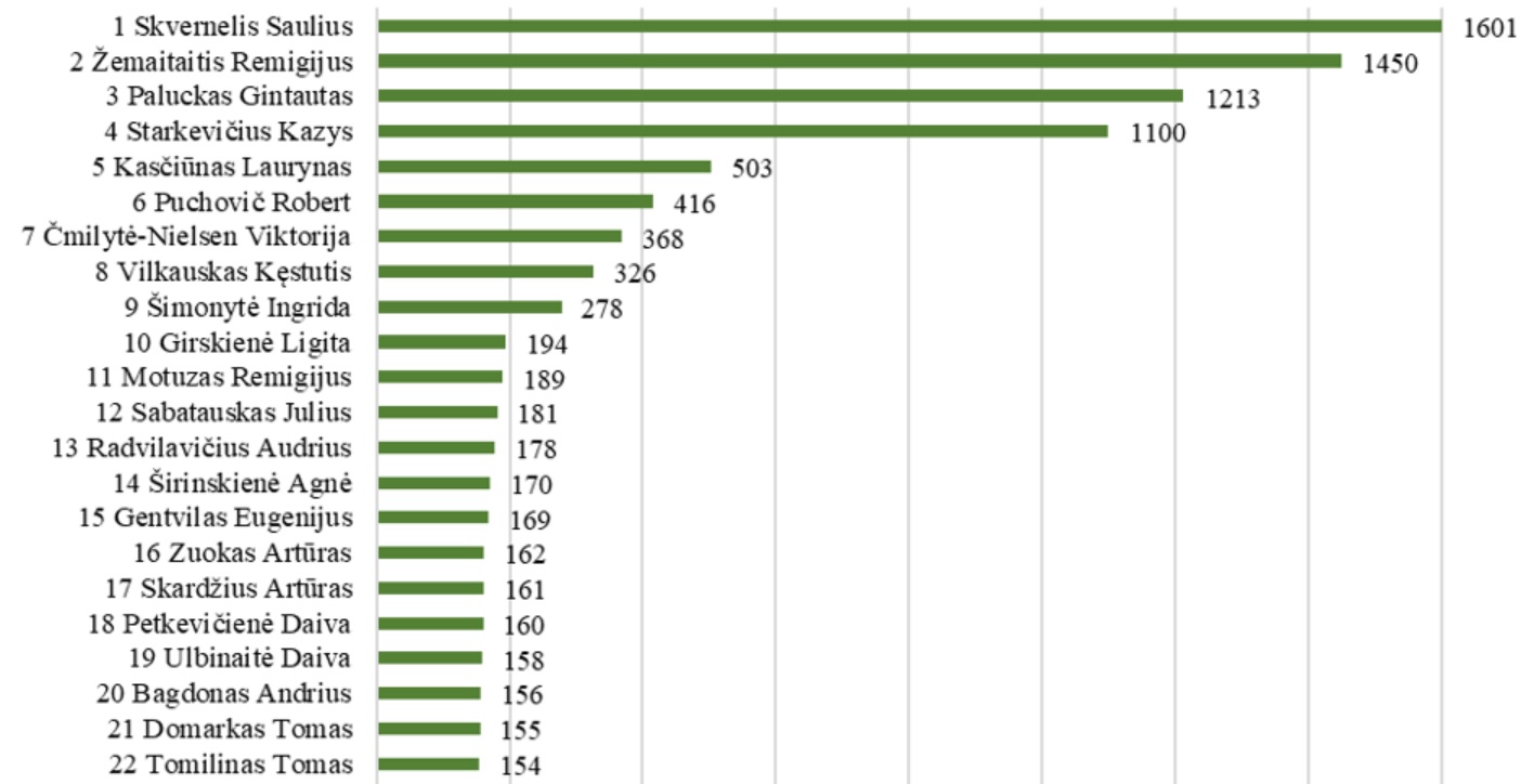 Seimo narių paminėjimų žiniasklaidoje 2026 m. vasario mėn. 1-28 d. monitoringas